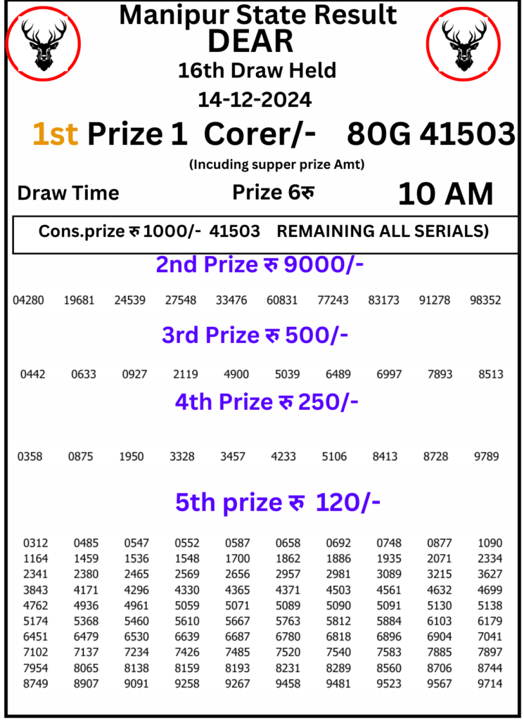 Manipur Lottery Result 10 AM:14 December 2024