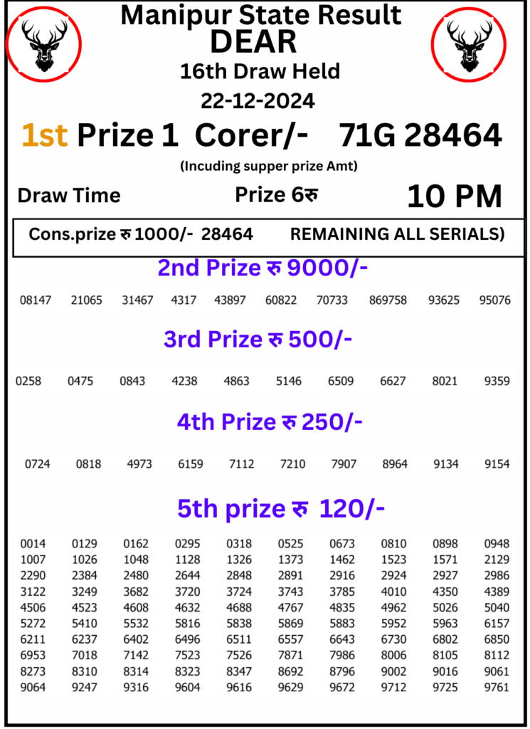Manipur Lottery Result 10 AM:22 December 2024