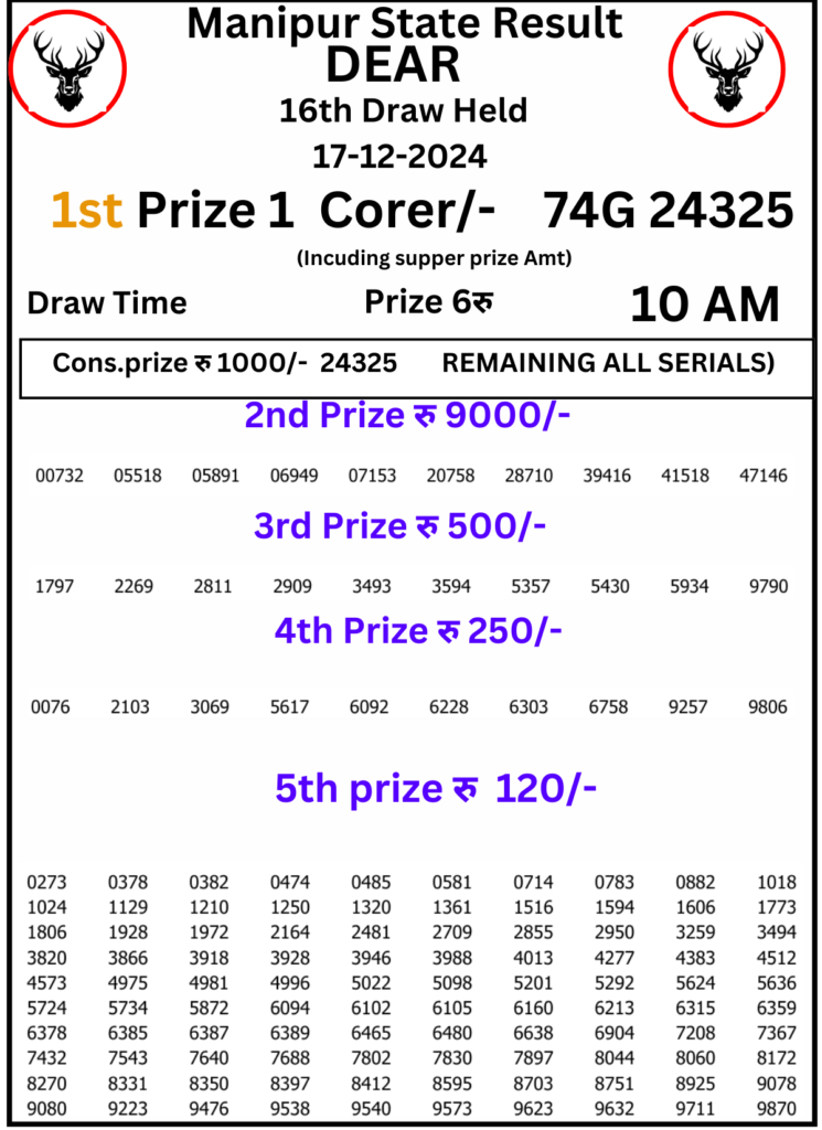 Manipur Lottery Result 10 AM:17 December 2024