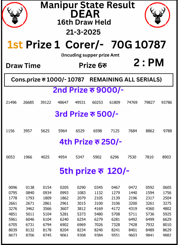 Manipur Lottery Result 2 PM: 21 March 2025